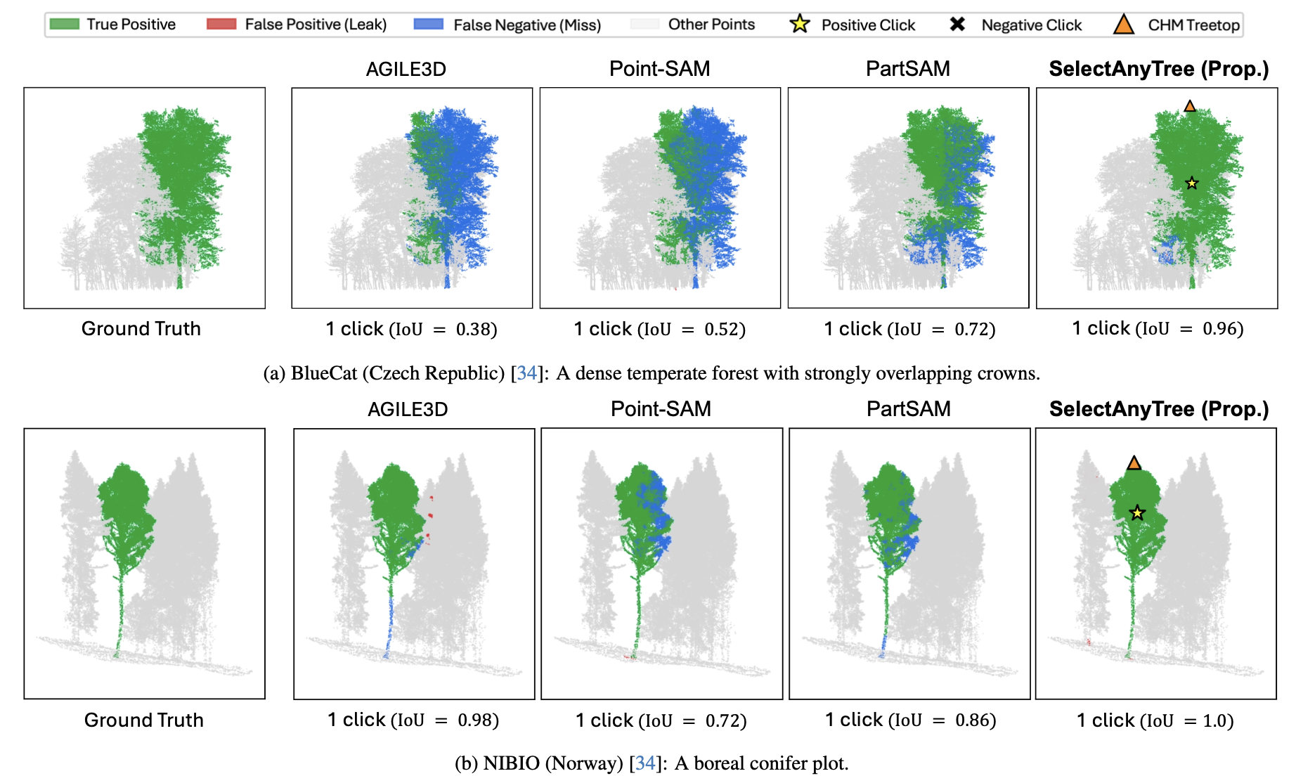 Single-click segmentation qualitative comparison against baselines