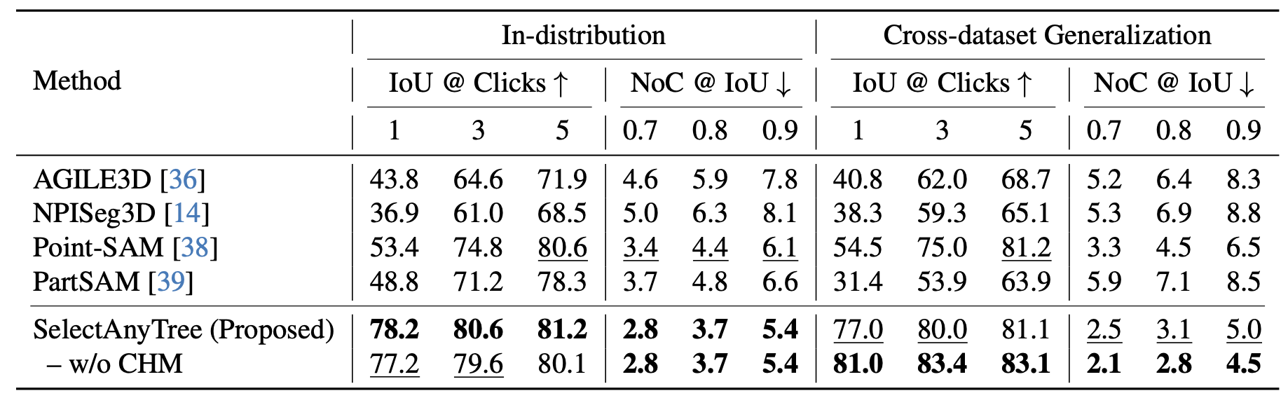 Interactive segmentation comparison: IoU@Clicks and NoC@IoU on FOR-instanceV2 and LAUTx