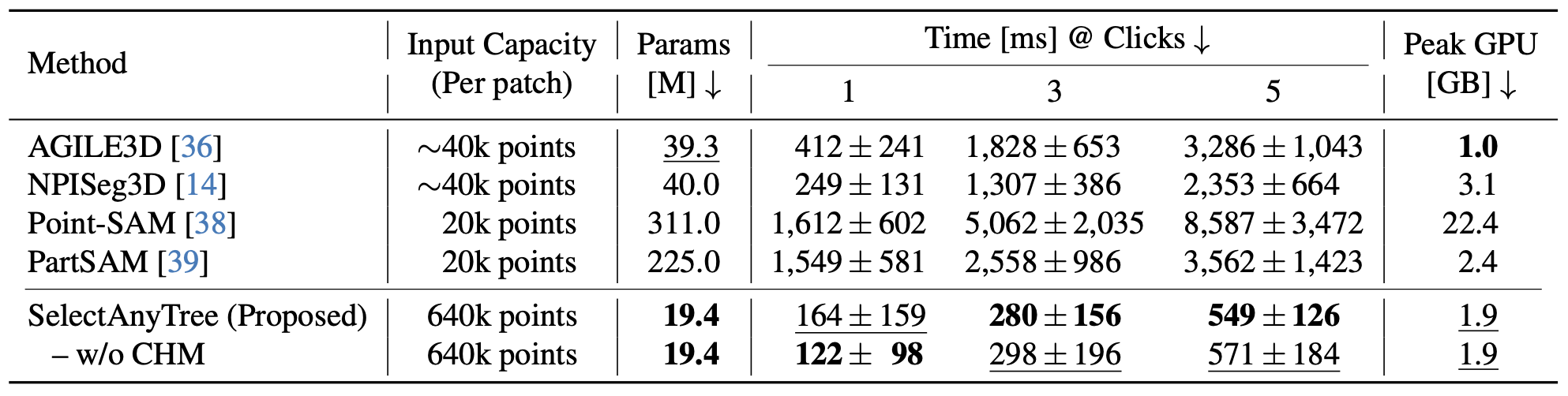 Model size and inference efficiency comparison