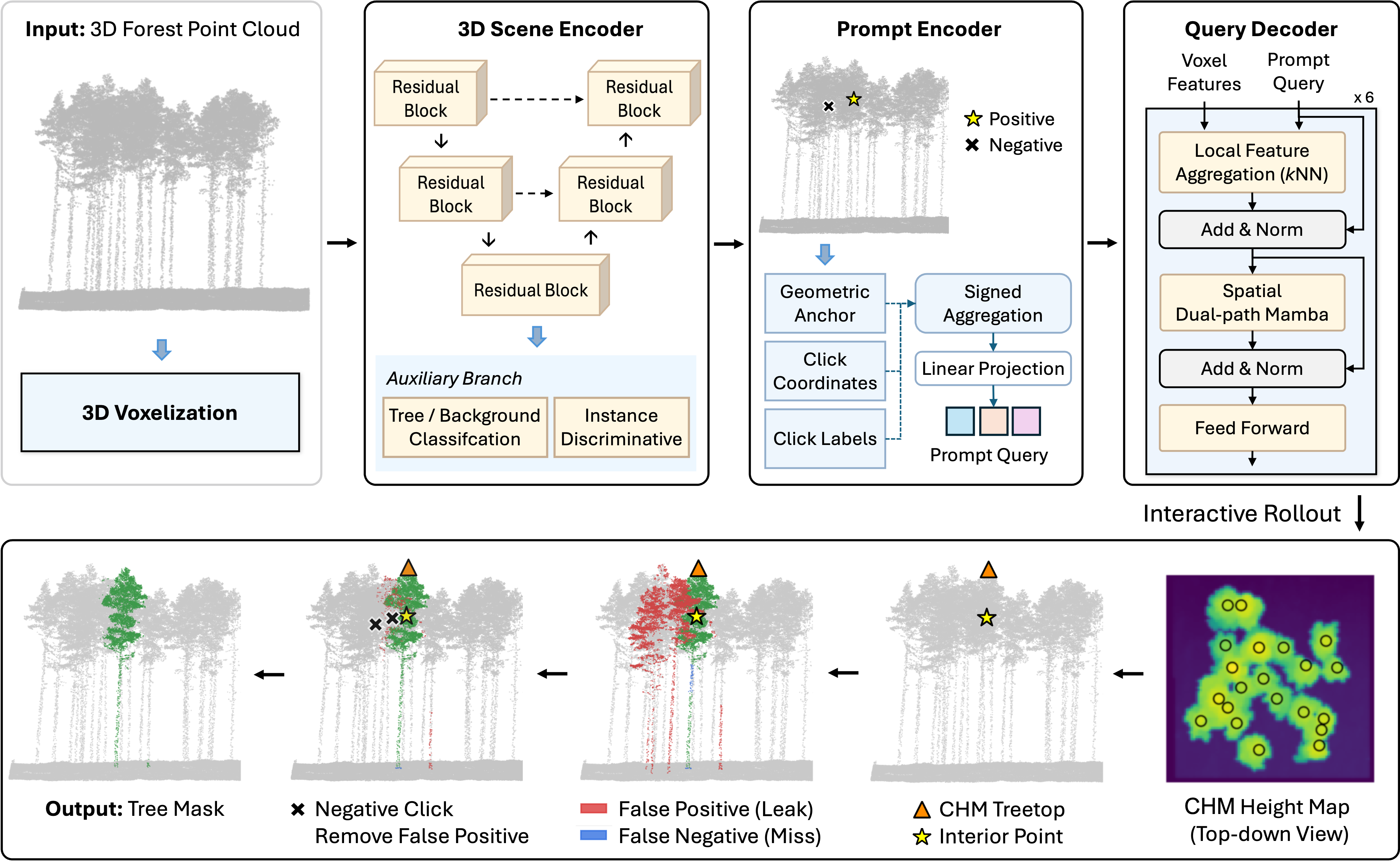 SelectAnyTree architecture