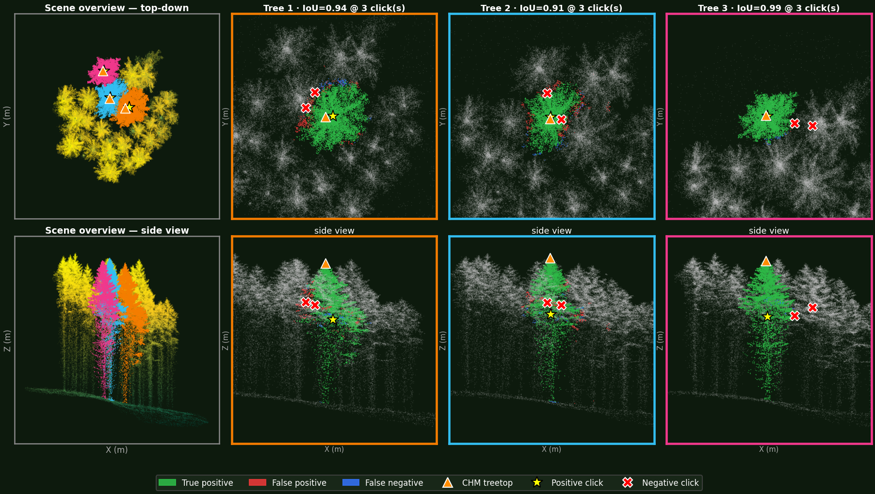 SelectAnyTree teaser — scene overview with three selected trees, top-down and side view